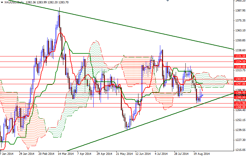 XAUUSD Daily XAUUSD Daily