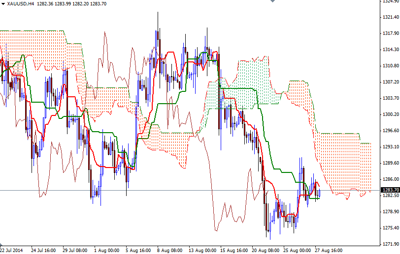 Grafico Quotazione Oro 4h 28 Ago. 2014 Grafico Quotazione Oro 4h 28 Ago. 2014