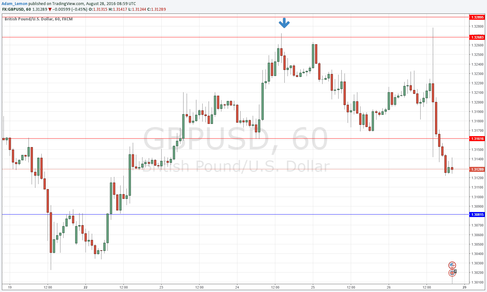 Forex entry signals