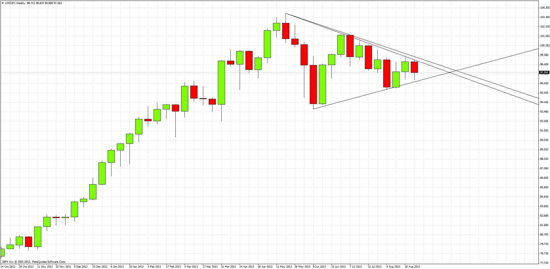 USDJPY Weekly USDJPY Weekly 82813