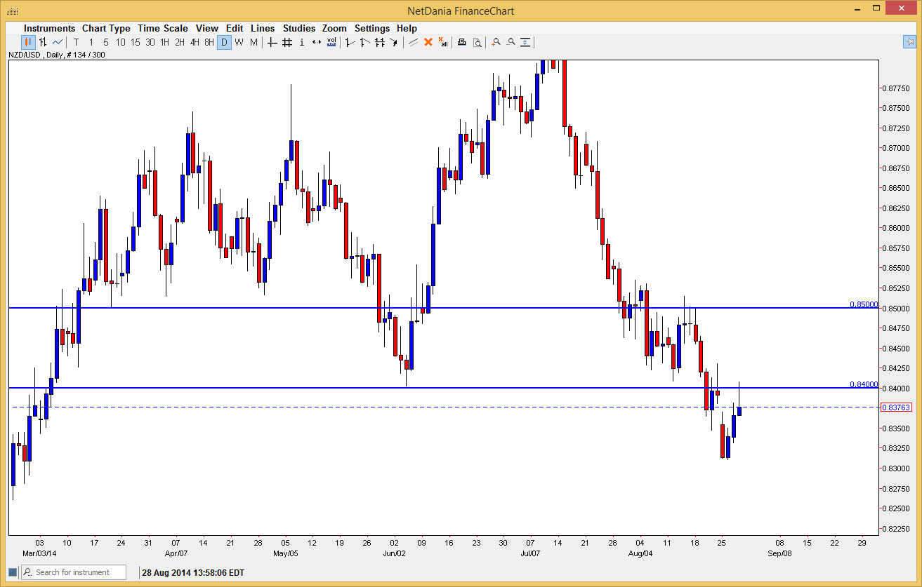 NZDUSD NZDUSD 82914