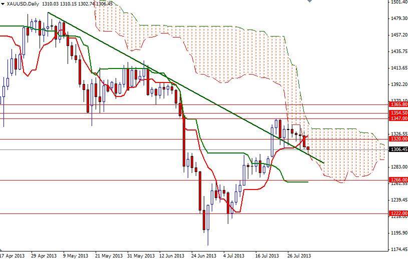 Grafico Quotazione Oro 02 Agosto 2013