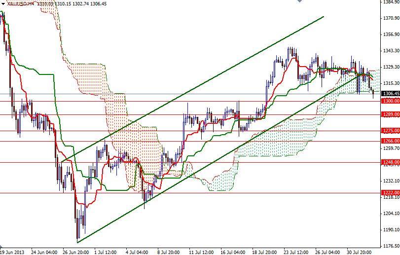 Grafico Quotazione Oro 4h 02 Ago. 2013
