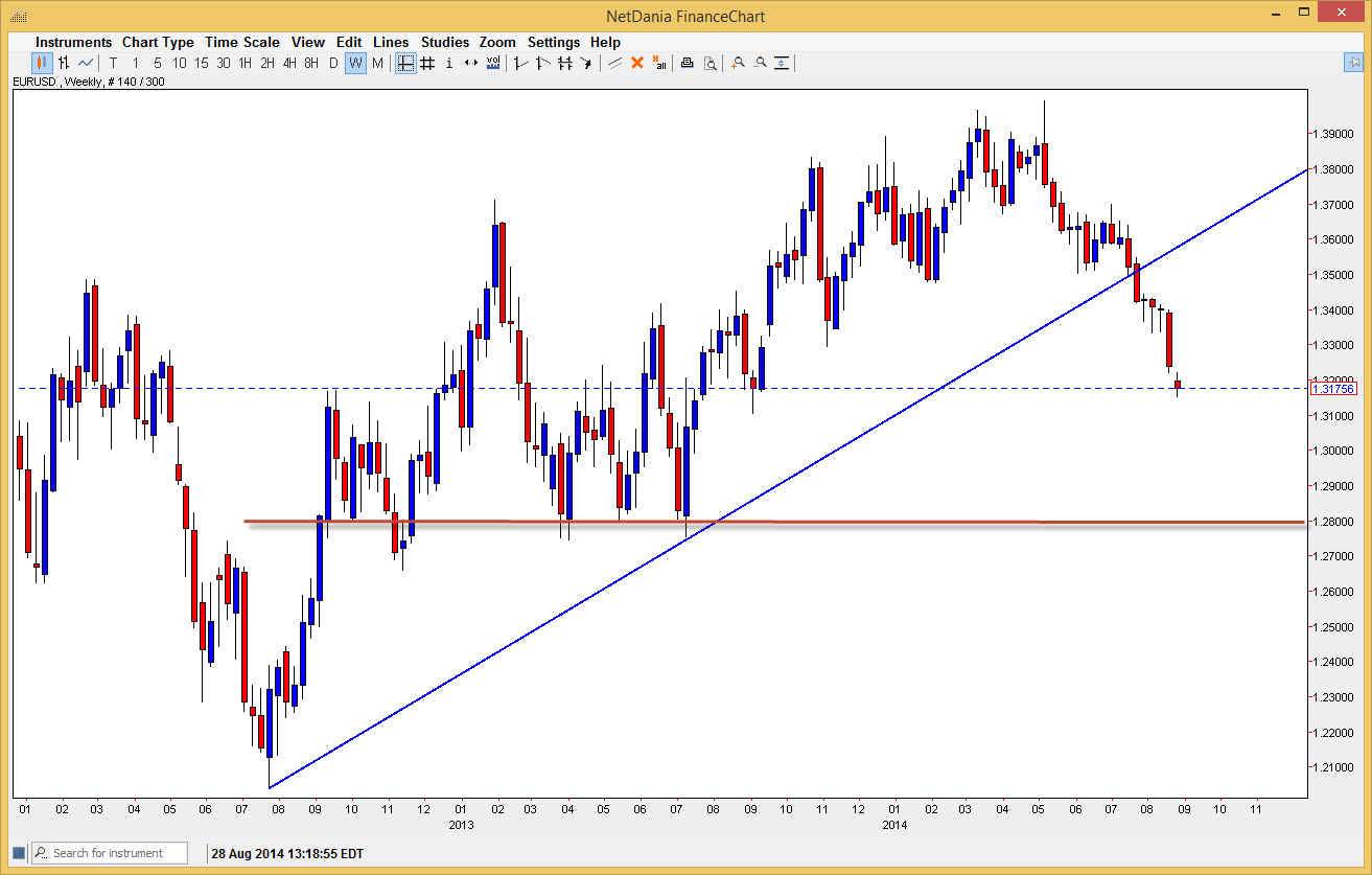 Grafico Euro Dollaro Settimanale Grafico Euro Dollaro Settimanale