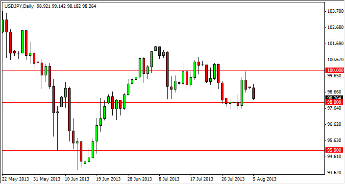 USD/JPY Daily Chart Aug 6