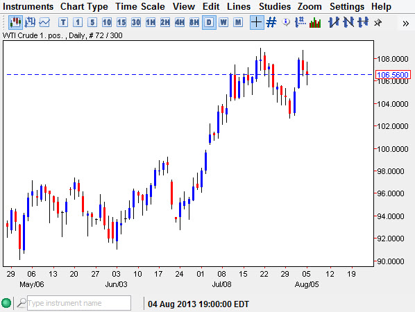 Crude Oil Price Aug 6