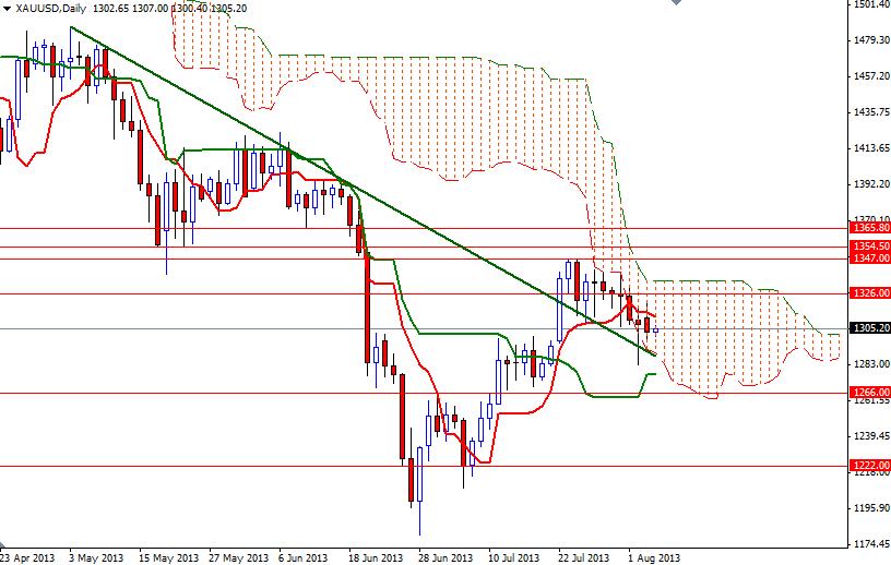 Grafico Quotazione Oro 06 Agosto 2013