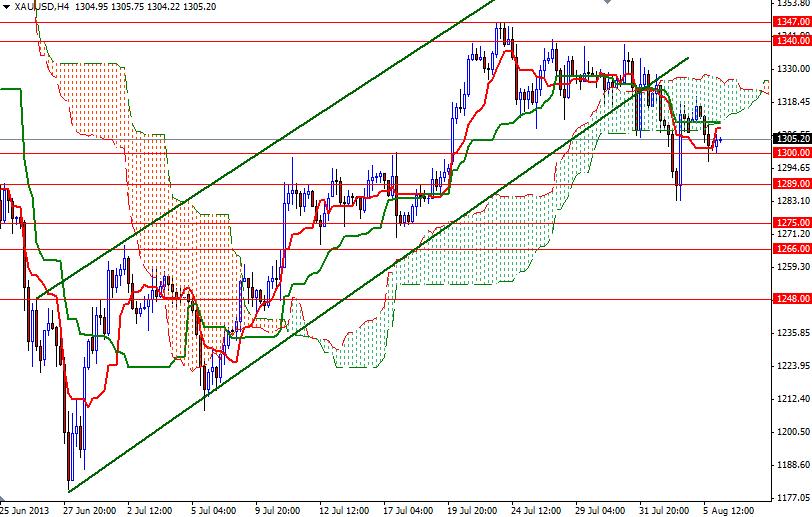 Grafico Quotazione Oro 4h 06 Agosto 2013