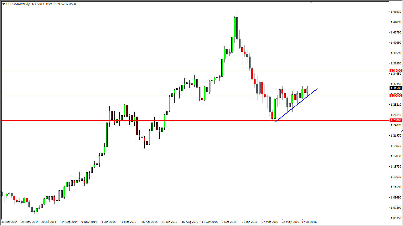 زوج الدولار الأمريكي/الدولار الكندي زوج الدولار الأمريكي/الدولار الكندي