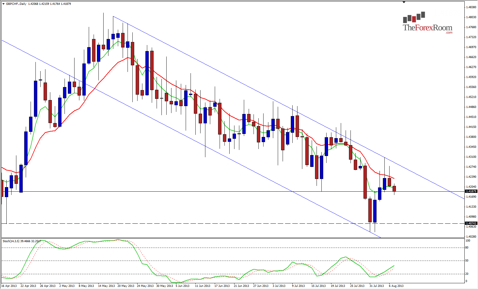 GBP/CHF Chart Aug 7