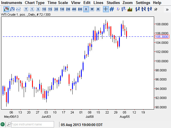 Crude Oil Chart Aug 7