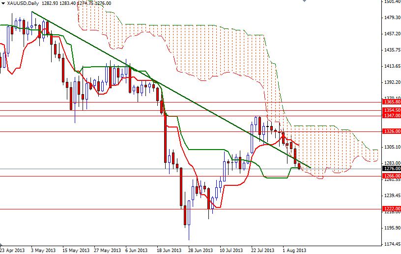 Grafico Quotazione Oro 07 Agosto 2013