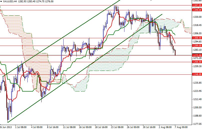 Grafico Quotazione Oro 4h 07 Agosto 2013