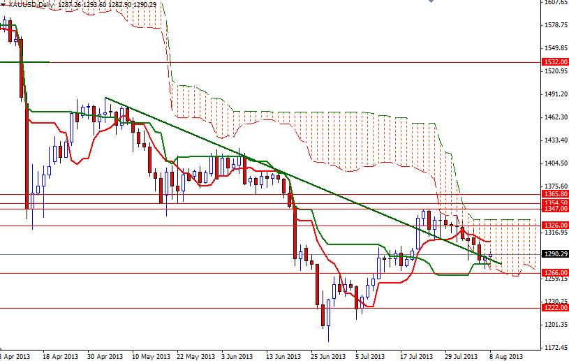 Grafico Quotazione Oro 08 Agosto 2013