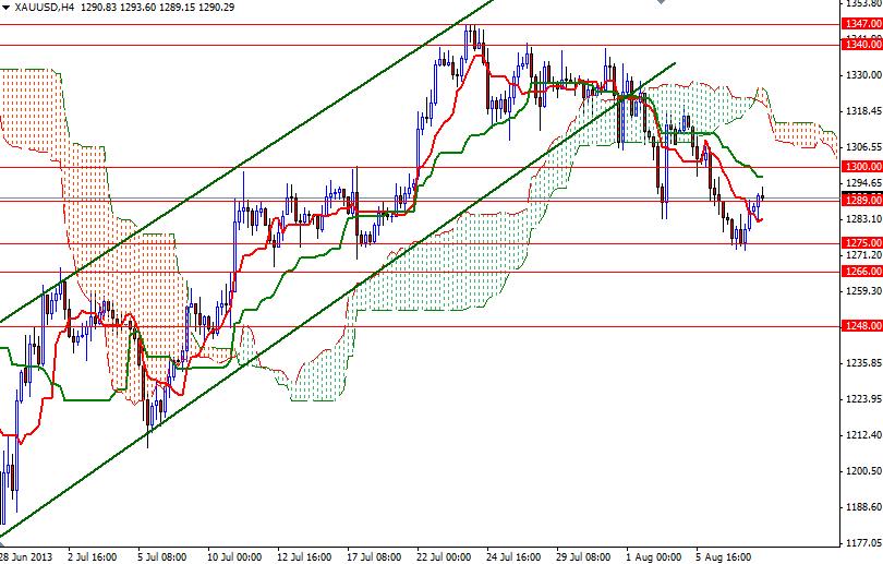 Grafico Quotazione Oro 4h 08 Agosto 2013