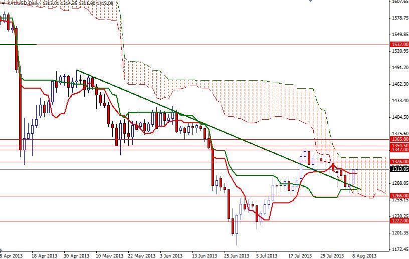 Grafico Quotazione Oro 09 Agosto 2013