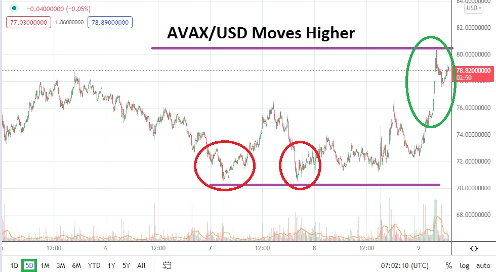 AVAX/USD