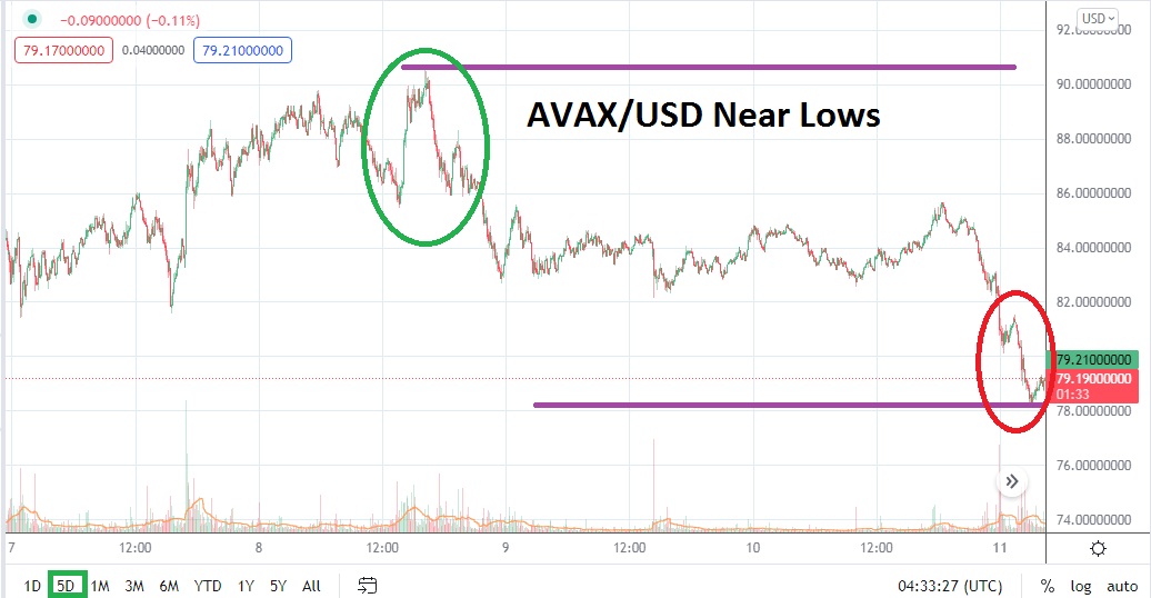 AVAX/USD