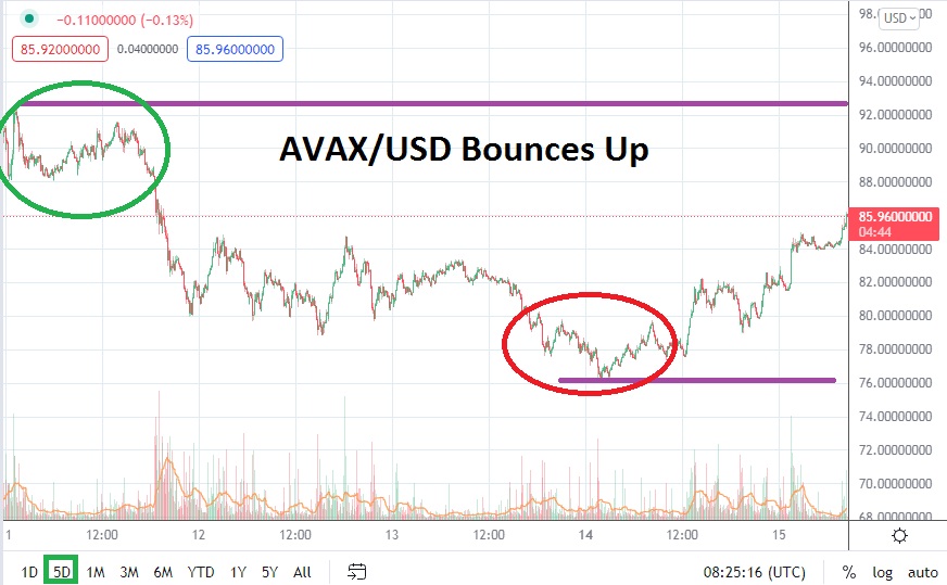 AVAX/USD AVAX/USD
