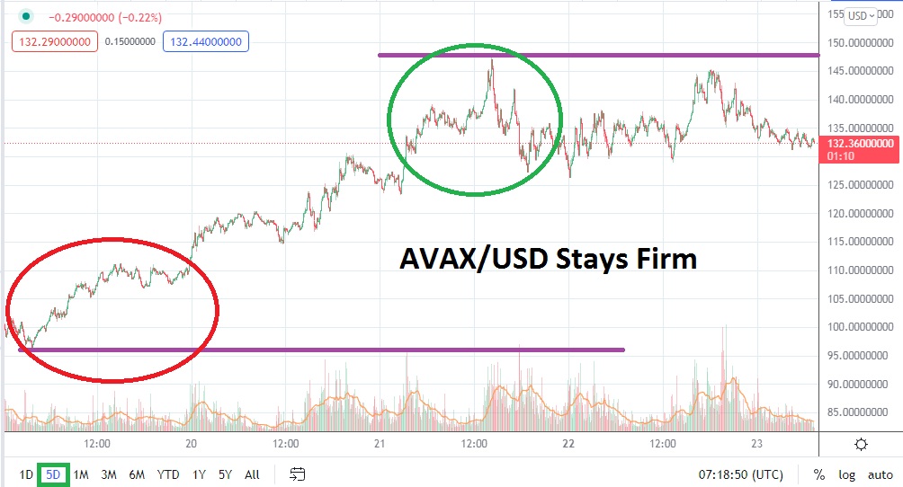 AVAX/USD