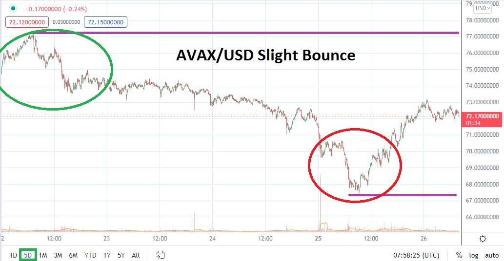 AVAX/USD