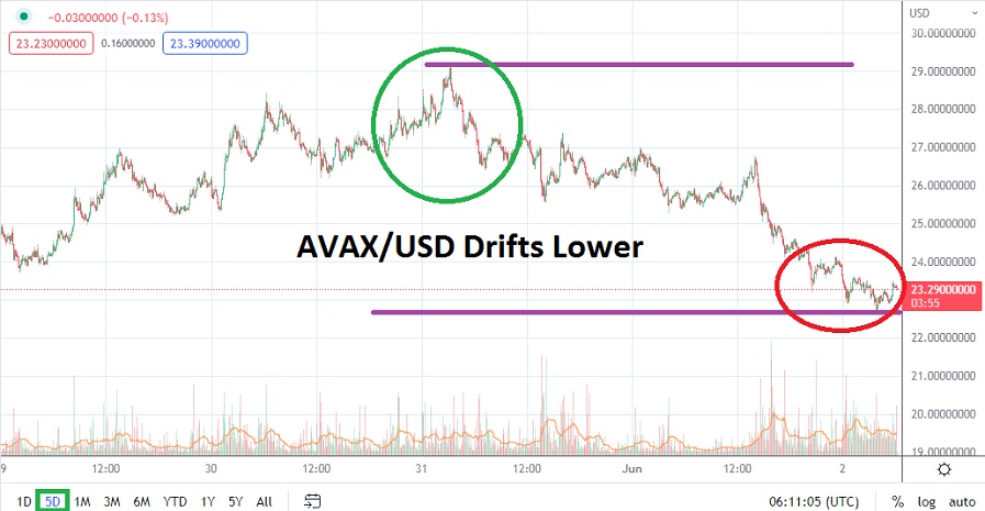 AVAX/USD AVAX/USD