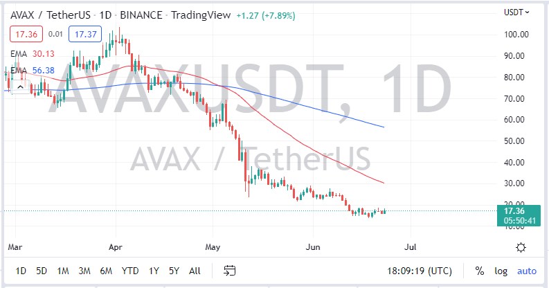 AVAX/USD chart AVAX/USD chart