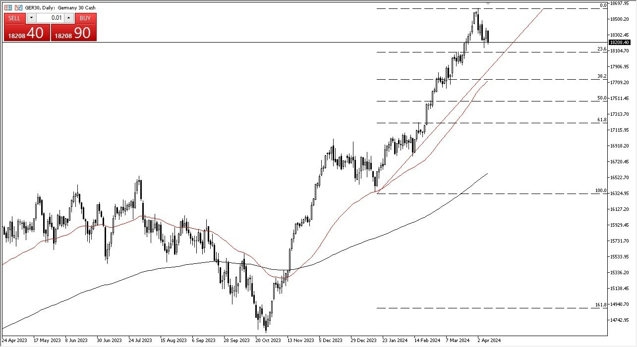 DAX Hoy: Pronóstico 10/04 Gráfico | DailyForex.com
