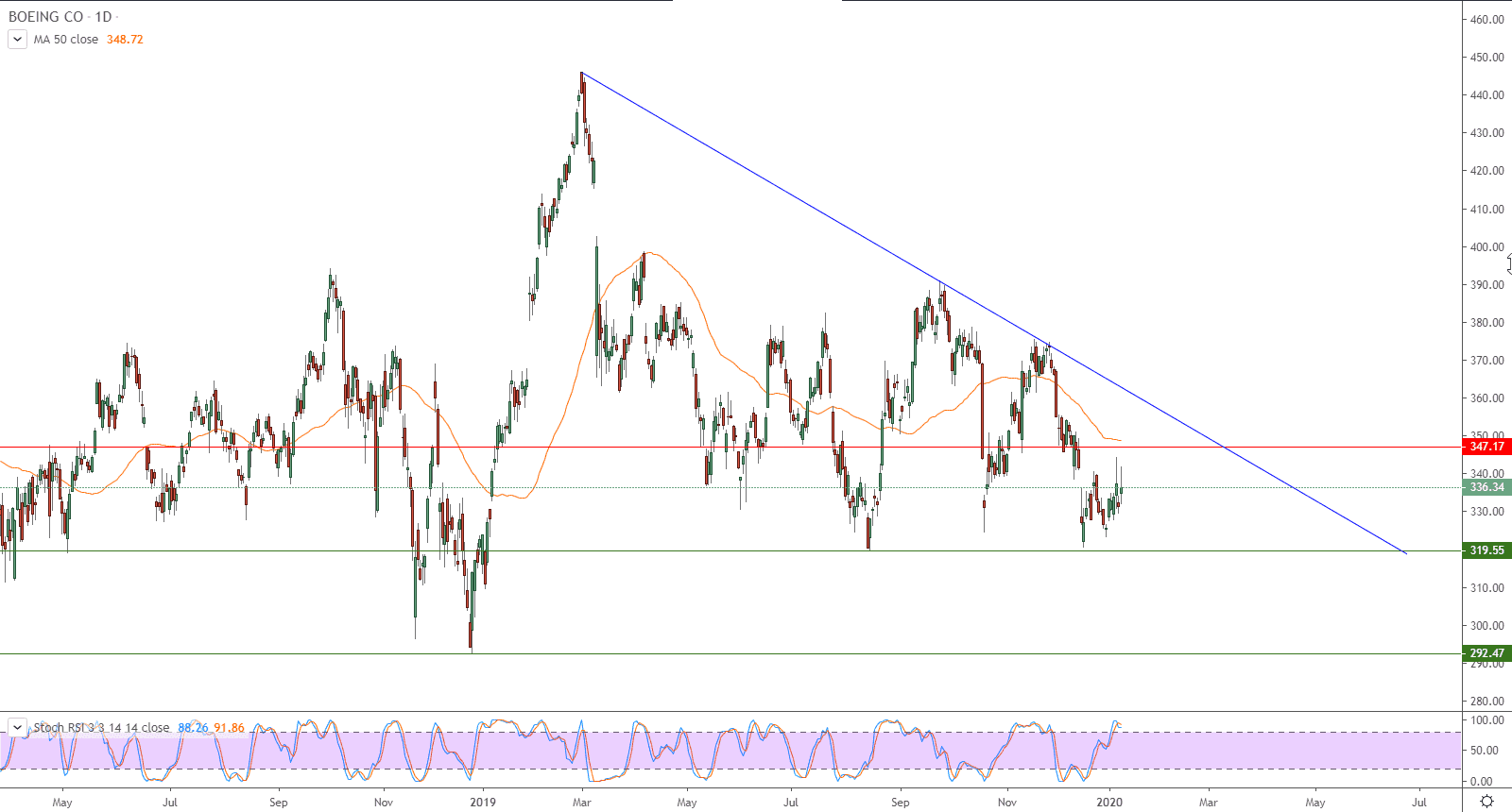 الرسم البيايني لسهم شركة بوينج 