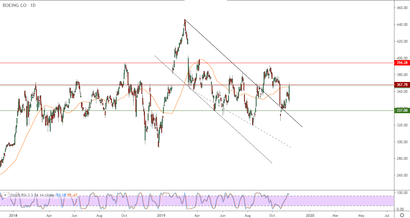 الرسم البياني لسهم شركة بوينج
