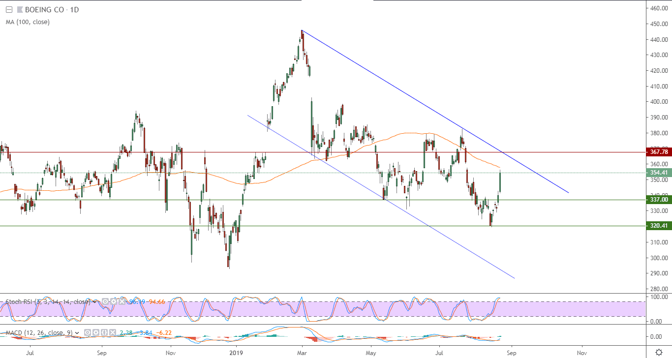 الرسم البياني لسهم شركة بوينج الأمريكية