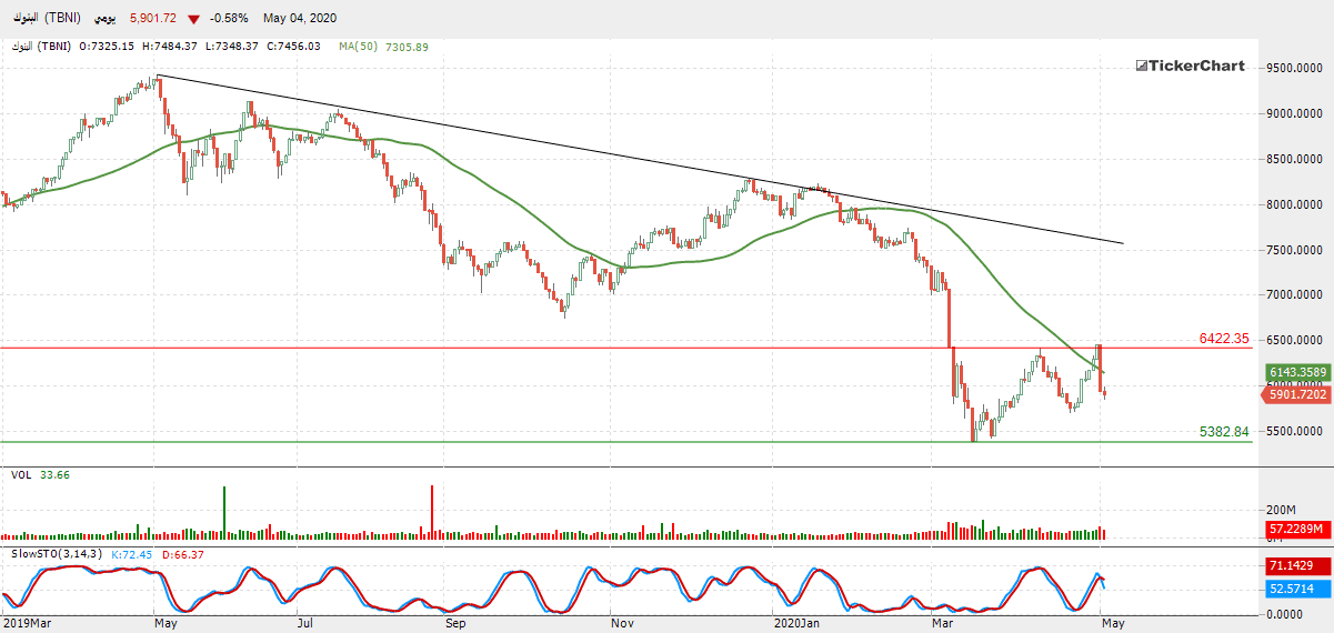الرسم البياني لمؤشر قطاع البنوك
