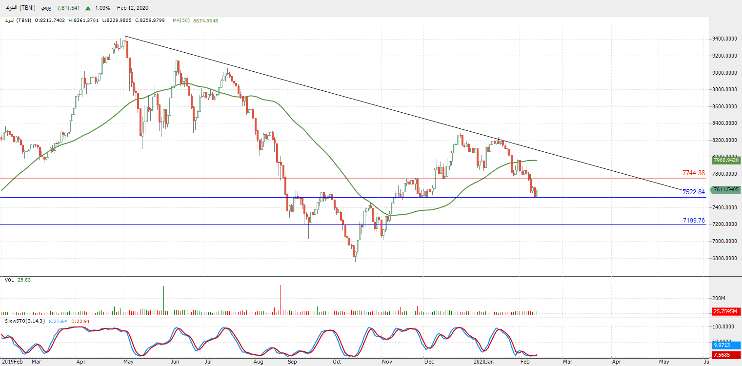 الرسم البياني لمؤشر قطاع البنوك 