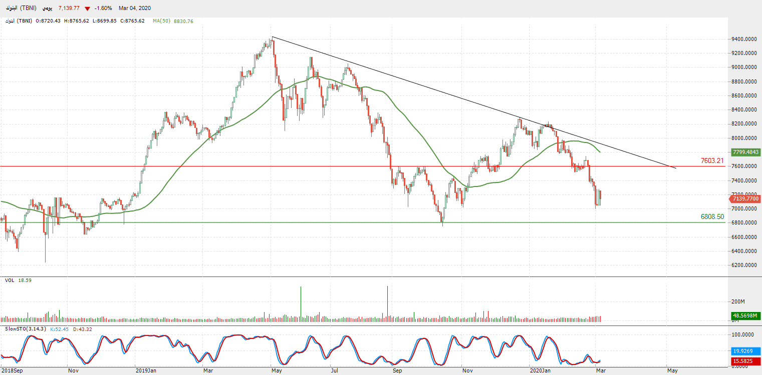 الرسم البياني لمؤشر قطاع البنوك 