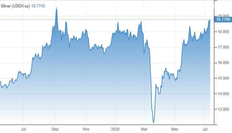 الرسم البياني للذهب الرسم البياني للذهب