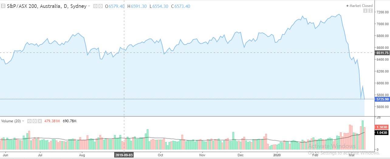 الرسم البياني لمؤشر S & P / ASX 200 الرسم البياني لمؤشر S & P / ASX 200