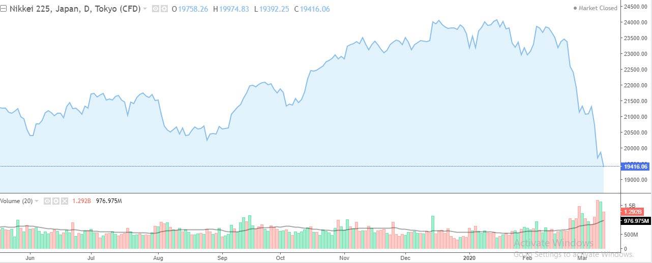 الرسم البياني لمؤشر نيكي 225  الرسم البياني لمؤشر نيكي 225