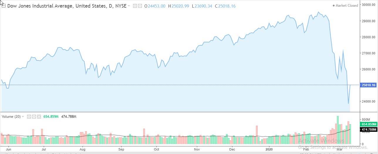 الرسم البياني لمؤشر داو جونز الصناعي الرسم البياني لمؤشر داو جونز الصناعي