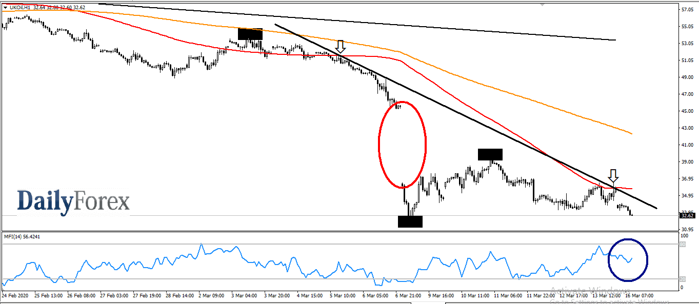 الرسم البياني لخام برنت