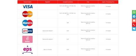 يذكر BDSwiss اثني عشر طريقة إيداع مع أوقات معالجة فورية.