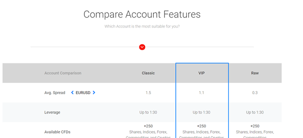 زوج اليورو / الدولار الأمريكي يتم تداوله بمتوسط فروق أسعار يبلغ 0.3 نقطة في الحساب الخام. 