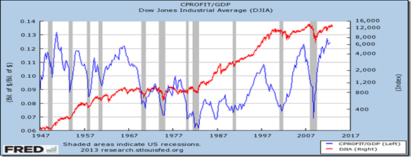 Beneficios Corporativos de Correlación y el Índice Dow Jones Beneficios Corporativos de Correlación y el Índice Dow Jones