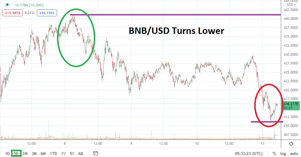 BNB/USD
