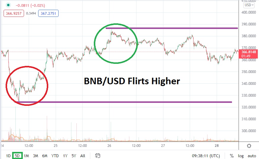 Binance/USD Chart Binance/USD Chart