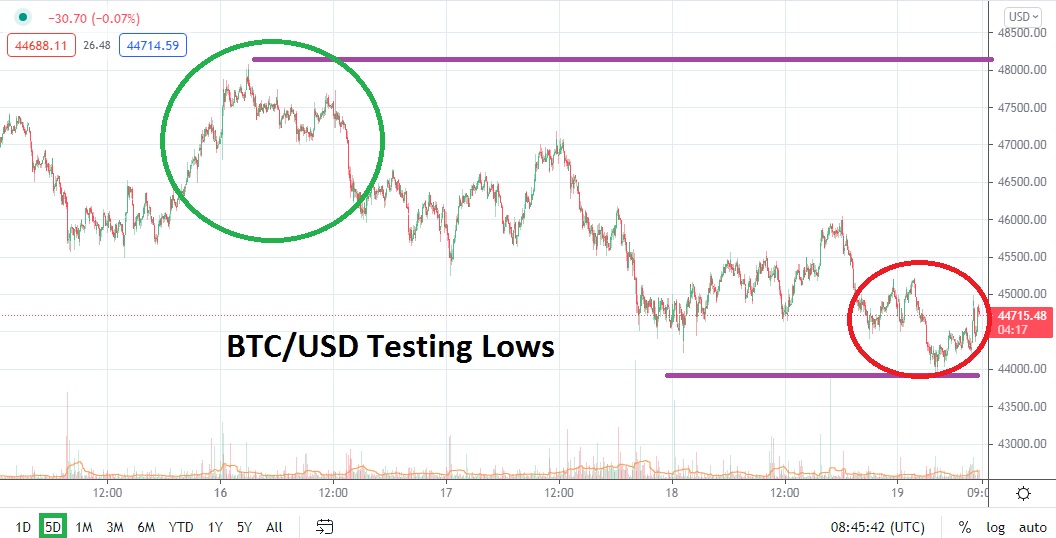 Análisis Técnico del BTC/USD Análisis Técnico del BTC/USD