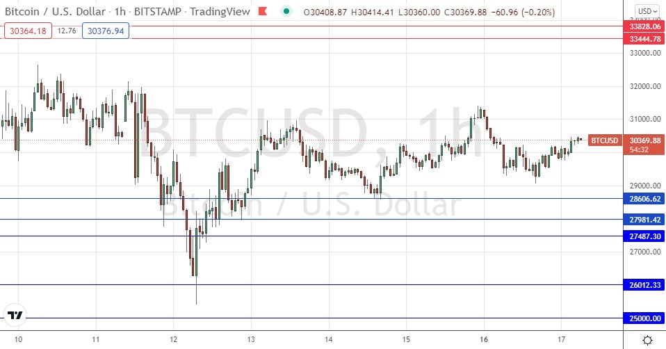 الرسم البياني لزوج البيتكوين/الدولار الأمريكي 