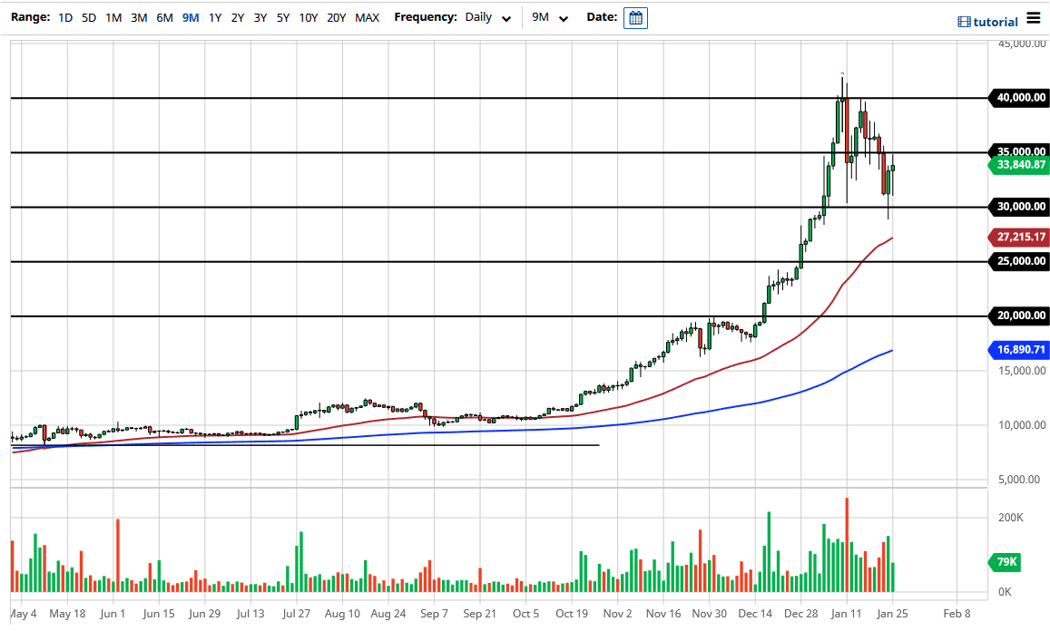 BTC/USD chart