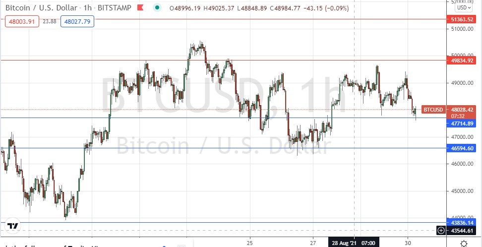 الرسم البياني لزوج البيتكوين/الدولار الأمريكي 