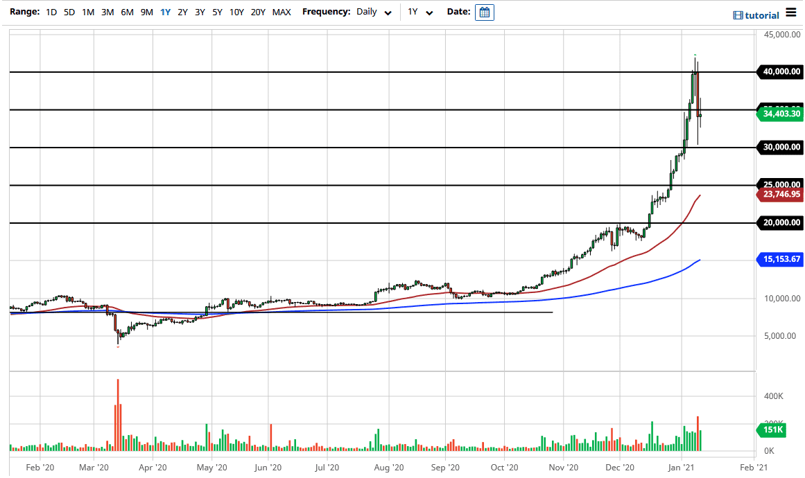 BTC/USD chart