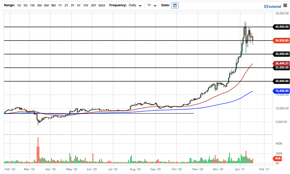 الرسم البياني اليومي للبتكوين مقابل الدولار الامريكي الرسم البياني اليومي للبتكوين مقابل الدولار الامريكي